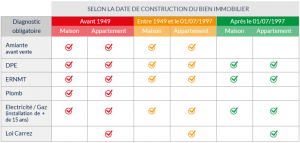 obligation diagnostic immobilier pour local professionnels