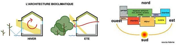 architecture-bioclimatique Architecture bioclimatique pour faire une extension de maison