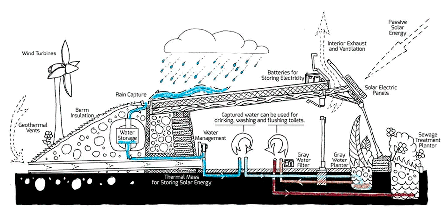 Dessin de Michael Reynolds sur la récupération de l'eau pour un Earthship